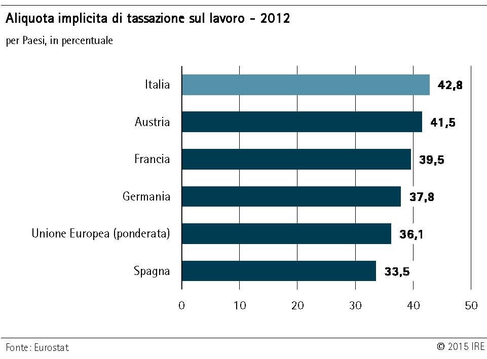 Aliquota implicita di tassazione sul lavoro - 2012