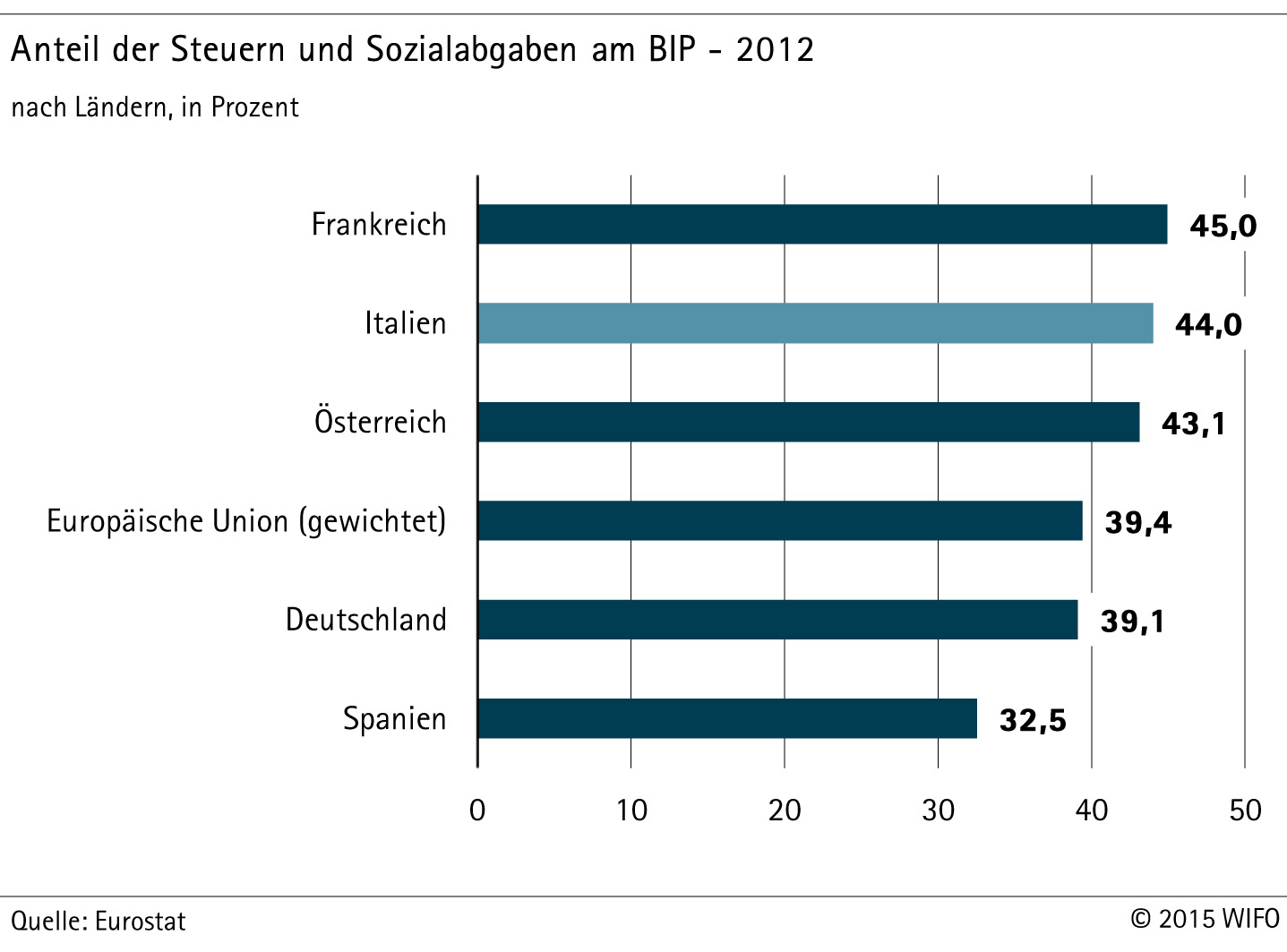 Anteil der Steuern und Sozialabgaben am BIP - 2012