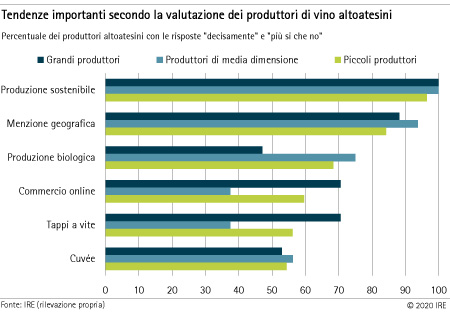 Tendenze importanti secondo la valutazione dei produttori di vino altoatesini