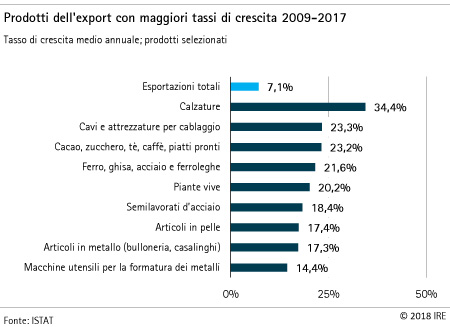 export prodotti 2009-2017