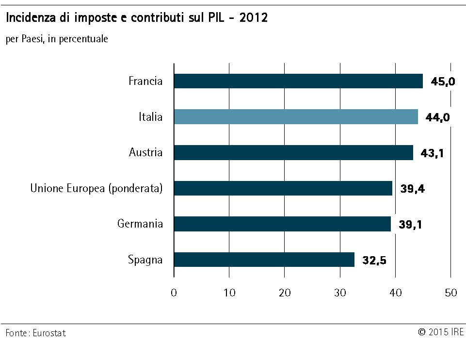 Incidenza di imposte e contributi sul PIL - 2012